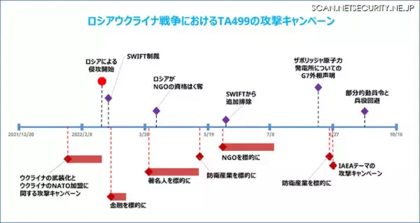 「Proofpoint Blog 第25回「2023年 中小企業を標的とするAPT攻撃分析：サプライチェーンへの攻撃インフラとなる中小企業」」の画像