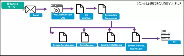 「Proofpoint Blog 第25回「2023年 中小企業を標的とするAPT攻撃分析：サプライチェーンへの攻撃インフラとなる中小企業」」の画像