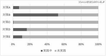 「自身の開発には関係ない」といった誤解も ～ GitHub Actions でセキュリティ対策の実施状況を調査