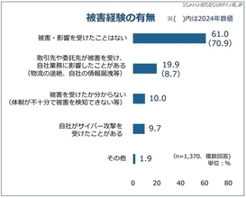 サイバー攻撃の「被害経験なし」企業は約 6 割へ減少 ～ 東商2026年アンケート調査