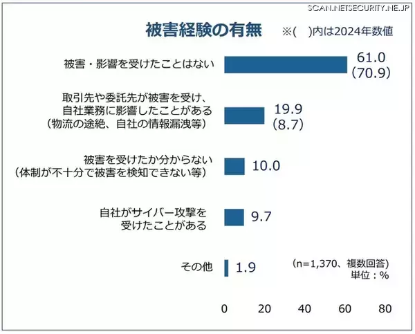 サイバー攻撃の「被害経験なし」企業は約 6 割へ減少 ～ 東商2026年アンケート調査