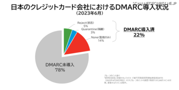 「クレジットカード番号等取扱契約締結事業者の DMARC 導入率わずか 22％」プルーフポイント調査