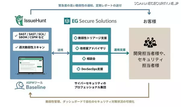 「徳丸氏「ASPM 着目に先見の明」～ EGセキュアソリューションズと IssueHunt が DevSecOps 支援で業務連携」の画像