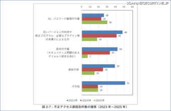 不正アクセスの被害原因は「ID、パスワード管理の不備」が最多に ～ 2025年「コンピュータウイルス・不正アクセスの届出状況」