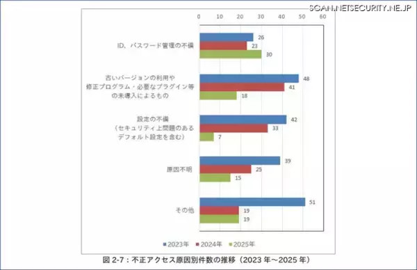 不正アクセスの被害原因は「ID、パスワード管理の不備」が最多に ～ 2025年「コンピュータウイルス・不正アクセスの届出状況」