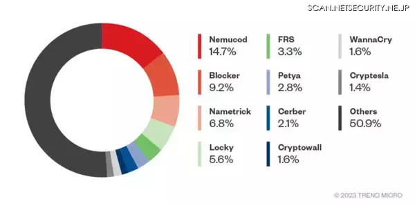 「安全神話は本当か トレンドマイクロ「Linux 脅威レポート」」の画像