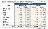 「「中国の軍民用品 輸出禁止、監視リスト追加企業」の取引先を調査」の画像1