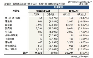 「中国の軍民用品 輸出禁止、監視リスト追加企業」の取引先を調査