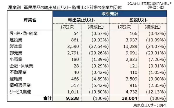 「中国の軍民用品 輸出禁止、監視リスト追加企業」の取引先を調査