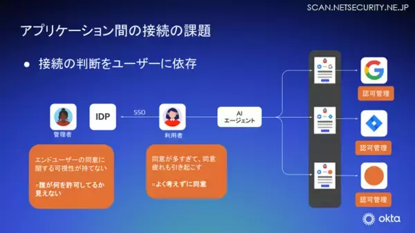 「Okta Blog 第17回 OAuth の限界とセキュリティリスクを克服、Okta「Cross App Access」が実現する安全な AI エージェント活用」の画像