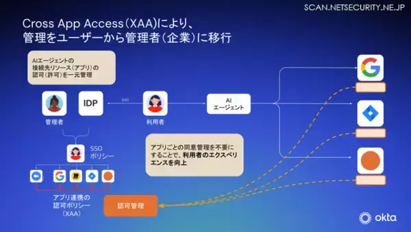 「Okta Blog 第17回 OAuth の限界とセキュリティリスクを克服、Okta「Cross App Access」が実現する安全な AI エージェント活用」の画像