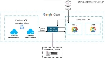 Check Point CloudGuard Network Security が Google Cloud Network Security Integration に統合