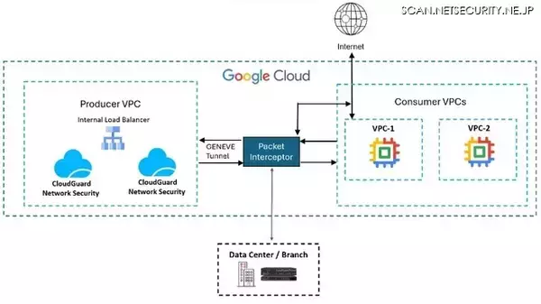 Check Point CloudGuard Network Security が Google Cloud Network Security Integration に統合