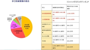 令和8(2026)年上半期の特殊詐欺、被害総額1,816億円 ～ 投資詐欺（797.9億）やニセ警察詐欺（507.9億）など手口別被害額