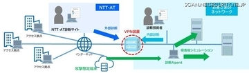 ダークウェブ調査や侵害後シナリオ再現も ～ NTT-AT「VPNセキュリティ診断サービス」