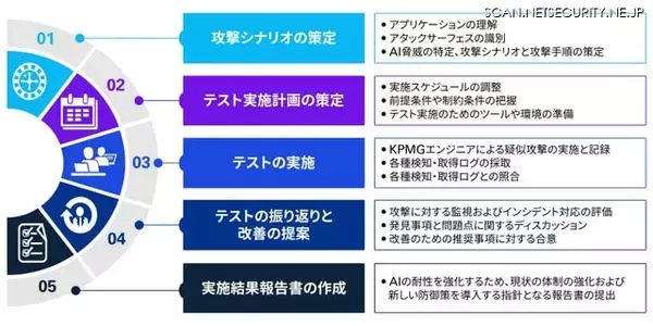KPMGジャパン、AI セキュリティのためのレッドチームサービス