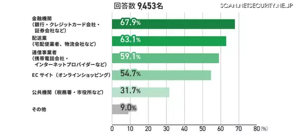受信した不審メールは金融機関が最多に ～ 三井住友カードがセキュリティ対策に関するアンケート