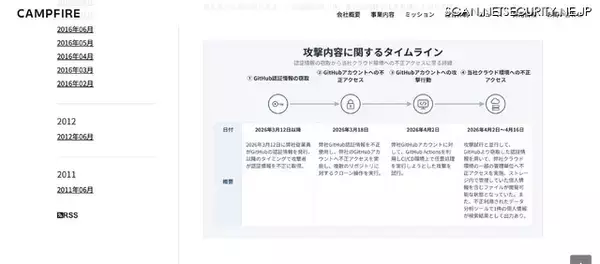 「CAMPFIRE への不正アクセス、従業員が発行した GitHub 認証情報が個人開発で利用していたサーバ上に意図せずアップロードされ不正利用」の画像