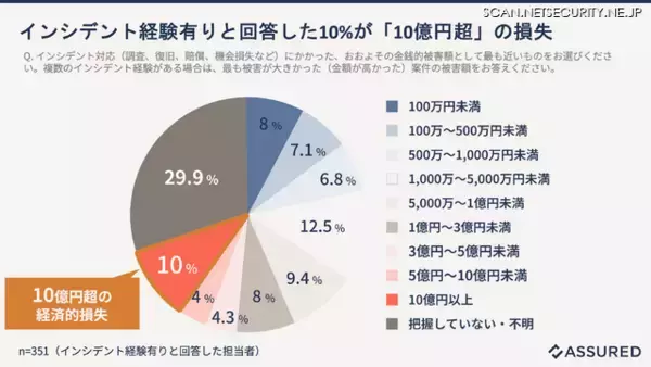 セキュリティインシデント経験企業の 10 %が 10 億円以上の甚大な経済的損失