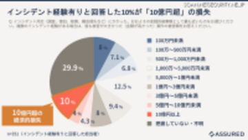 セキュリティインシデント経験企業の 10 %が 10 億円以上の甚大な経済的損失