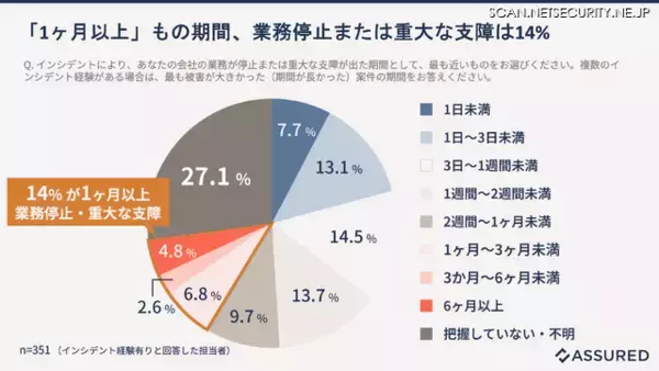 「セキュリティインシデント経験企業の 10 %が 10 億円以上の甚大な経済的損失」の画像