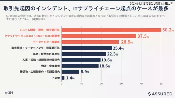 「セキュリティインシデント経験企業の 10 %が 10 億円以上の甚大な経済的損失」の画像