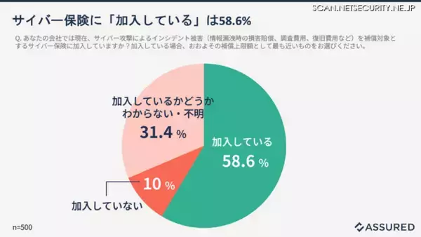 「セキュリティインシデント経験企業の 10 %が 10 億円以上の甚大な経済的損失」の画像