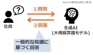 「鉄道版生成 AI」の開発も ～ JR東日本で DX 推進のため生成 AI 活用