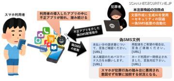 犯罪インフラとして継続悪用されるスマートフォンが存在 ～ JC3、生成 AI により巧妙化する偽 SMS への注意を呼びかけ