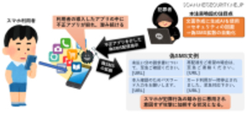 犯罪インフラとして継続悪用されるスマートフォンが存在 ～ JC3、生成 AI により巧妙化する偽 SMS への注意を呼びかけ