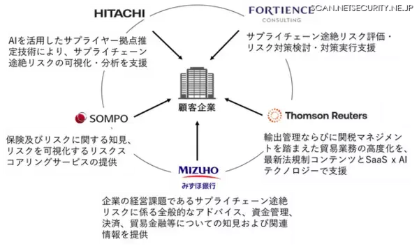 みずほ銀行ら4社の「サプライチェーン途絶リスクマネジメント支援」にトムソン・ロイターと日立製作所が参画