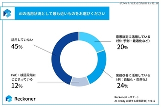 スリーシェイク「AI-Ready に関する実態調査」を発表