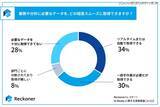 「スリーシェイク「AI-Ready に関する実態調査」を発表」の画像2