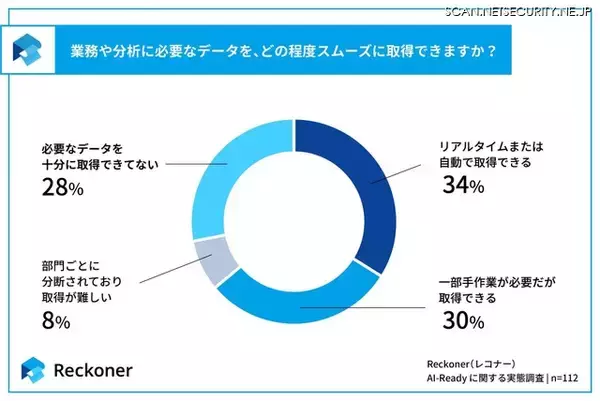 「スリーシェイク「AI-Ready に関する実態調査」を発表」の画像