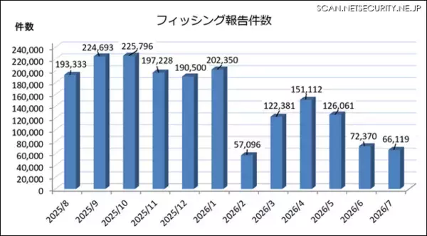 2026年7月のフィッシング報告状況、Amazon をかたるフィッシングが急増