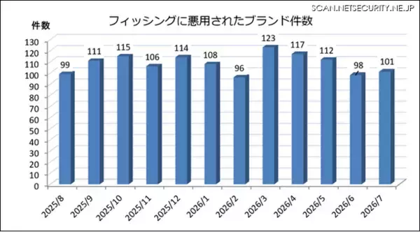 「2026年7月のフィッシング報告状況、Amazon をかたるフィッシングが急増」の画像