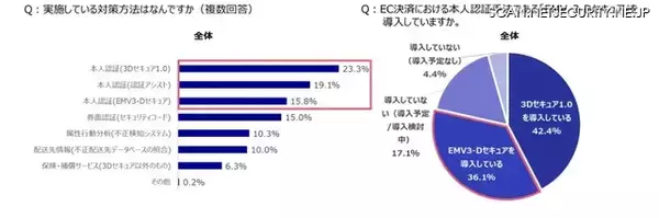 「不正注文被害のEC事業者は34.4%、年間被害金額は25～50万円が最多」の画像