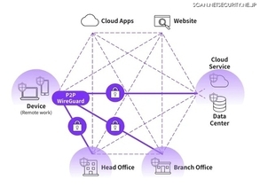 クラウドセキュリティサービス「HENNGE One」で新サービス「HENNGE Mesh Network」を提供開始
