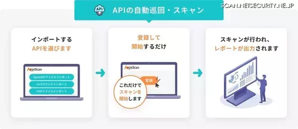 「脆弱性診断自動化ツール「AeyeScan」 API スキャン機能に大型アップデート、OWASP API Security Top 10 のうち外部から検出できる全項目対応」の画像