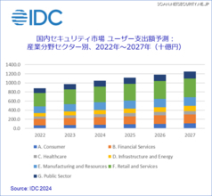 初の一兆円超え、2024年国内セキュリティ市場 ～ IDC 予測