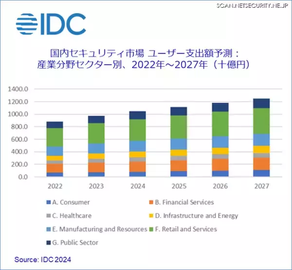 初の一兆円超え、2024年国内セキュリティ市場 ～ IDC 予測