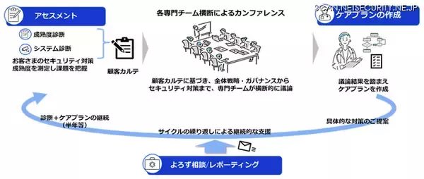 NTT西日本グループ「伴走型セキュリティ対策支援サービス」提供