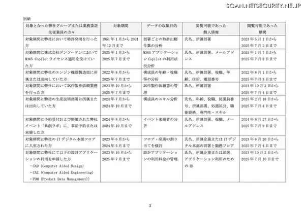 「誤って全従業員に閲覧権限設定 ～ デンソーで Microsoft Power BI を利用したデータ分析」の画像