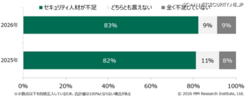 日本企業はセキュリティの「意思決定」を外部委託 ～ MM総研調査