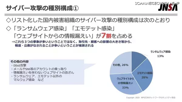 ランサムウェア平均被害額 2,386 万円 データ復旧成功は半数 ～ JNSA 調査