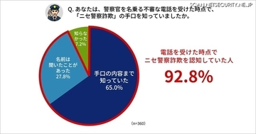 本物の警察官と信じた理由は「自分の名や住所など個人情報を知っていた」54.1 ％