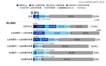 「パッチ適用実施していない」建設・不動産 29.5 ％、流通 17.0 ％、旅行・レジャー・飲食 10.0 ％、金融 0.0 ％