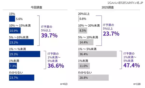 「「パッチ適用実施していない」建設・不動産 29.5 ％、流通 17.0 ％、旅行・レジャー・飲食 10.0 ％、金融 0.0 ％」の画像