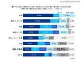 「「パッチ適用実施していない」建設・不動産 29.5 ％、流通 17.0 ％、旅行・レジャー・飲食 10.0 ％、金融 0.0 ％」の画像3