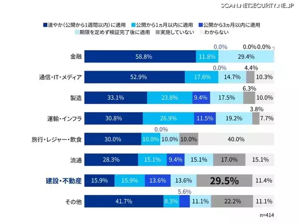 「「パッチ適用実施していない」建設・不動産 29.5 ％、流通 17.0 ％、旅行・レジャー・飲食 10.0 ％、金融 0.0 ％」の画像
